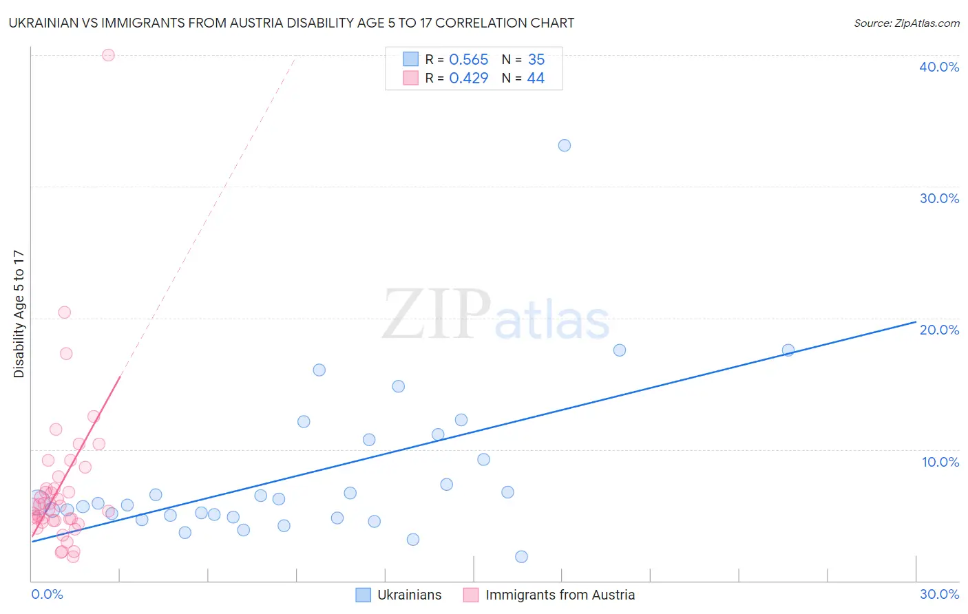 Ukrainian vs Immigrants from Austria Disability Age 5 to 17