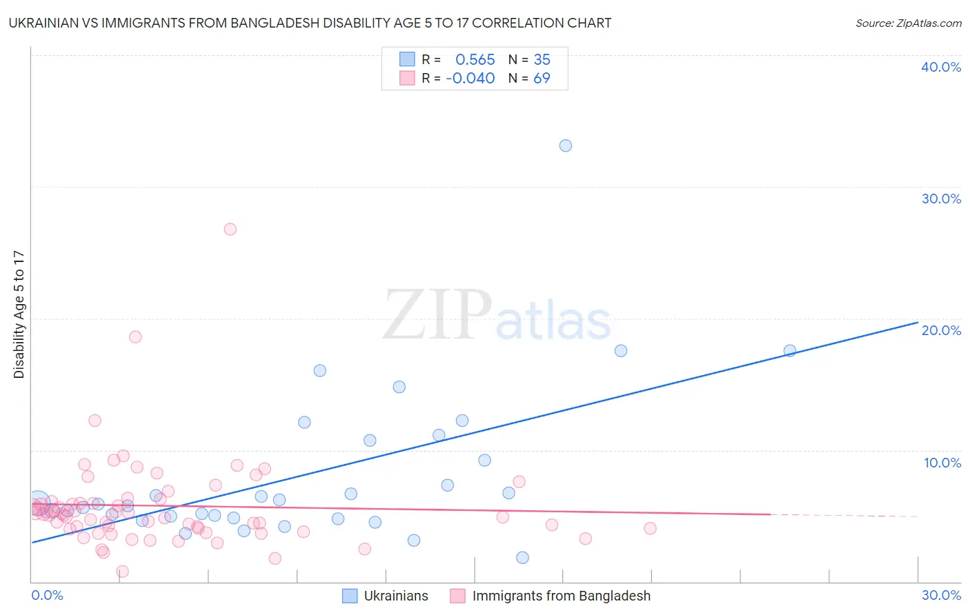 Ukrainian vs Immigrants from Bangladesh Disability Age 5 to 17