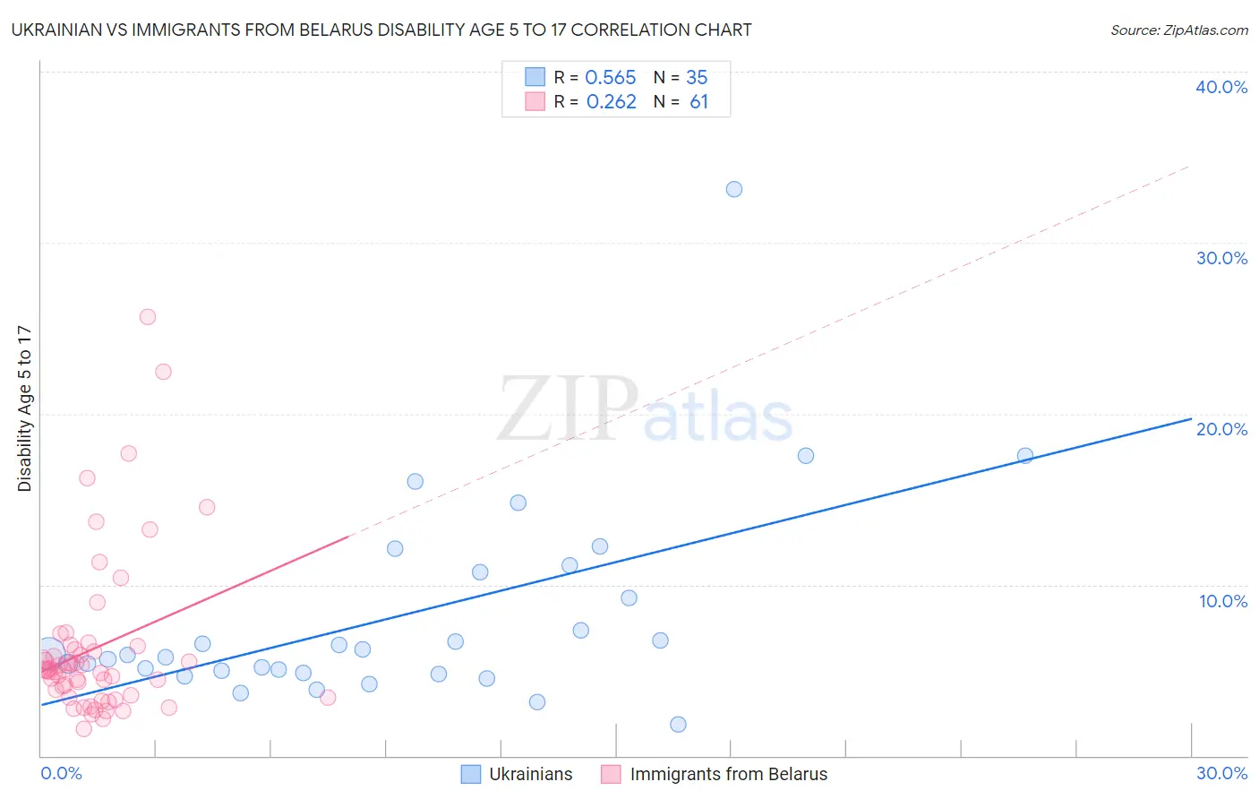 Ukrainian vs Immigrants from Belarus Disability Age 5 to 17