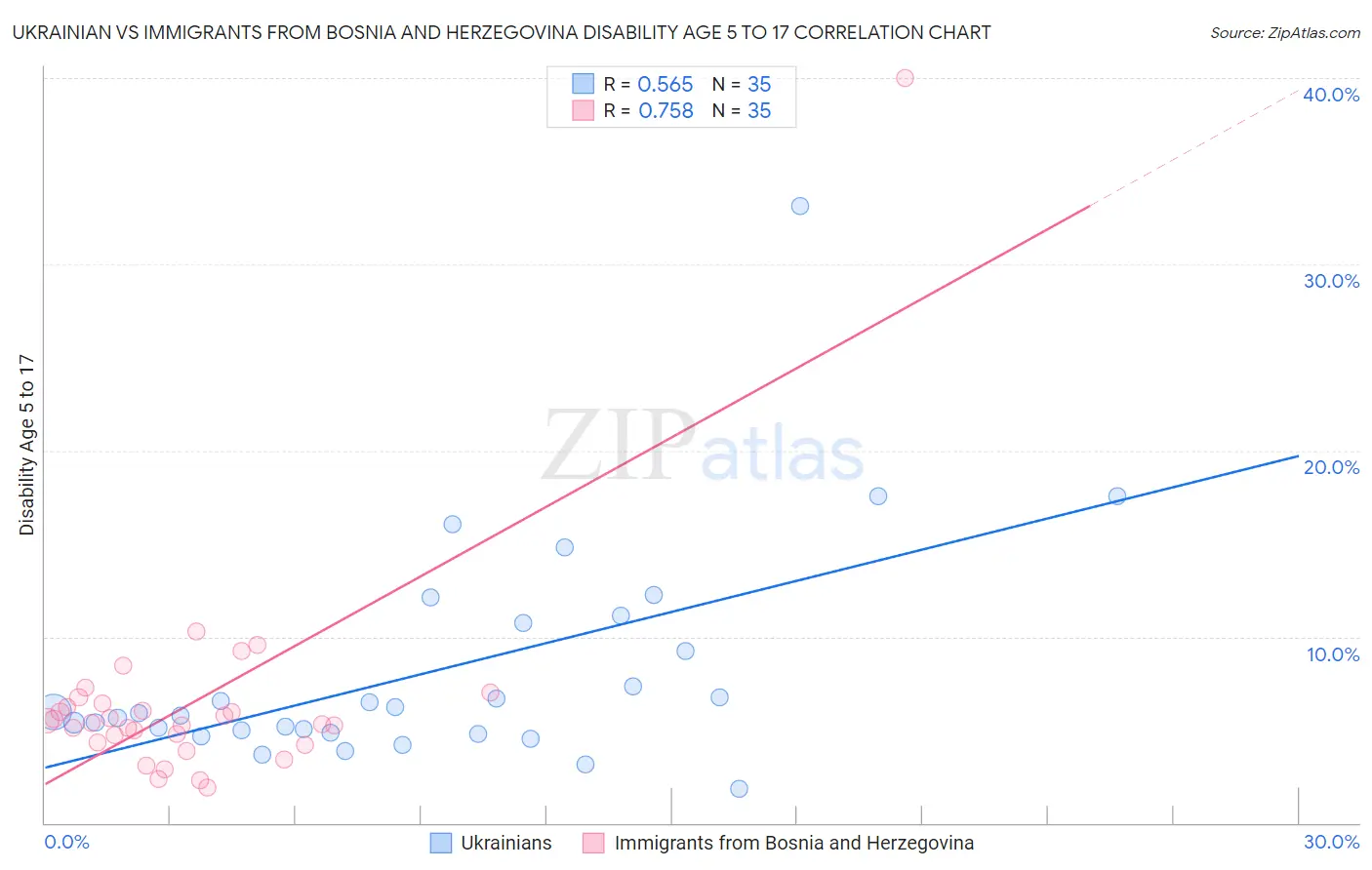 Ukrainian vs Immigrants from Bosnia and Herzegovina Disability Age 5 to 17