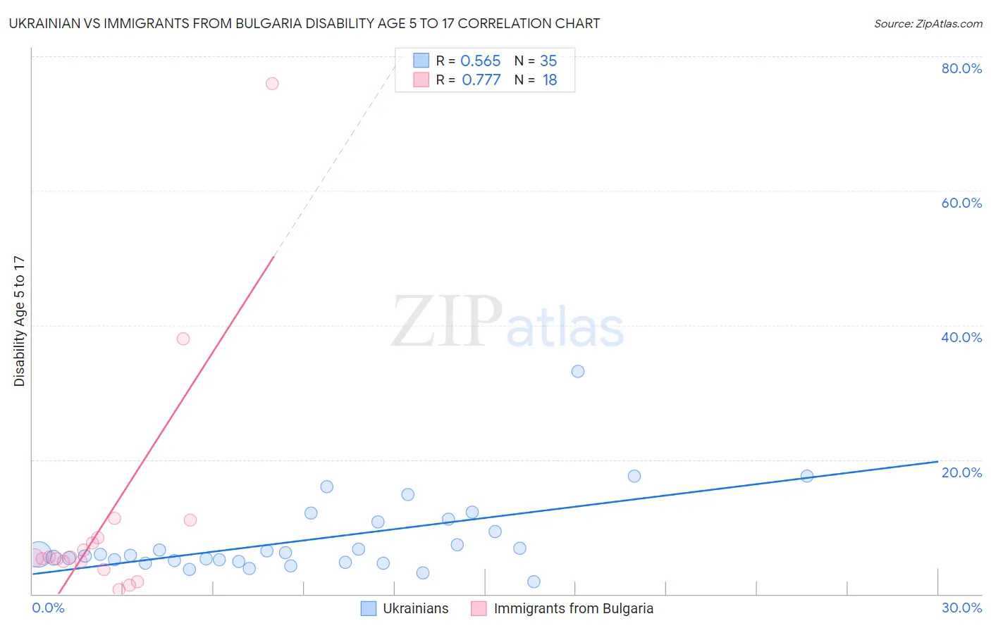 Ukrainian vs Immigrants from Bulgaria Disability Age 5 to 17