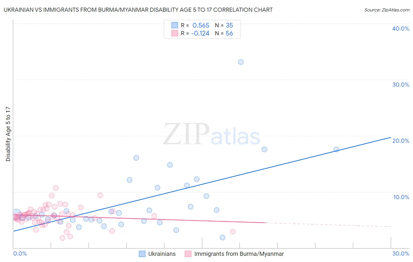 Ukrainian vs Immigrants from Burma/Myanmar Disability Age 5 to 17
