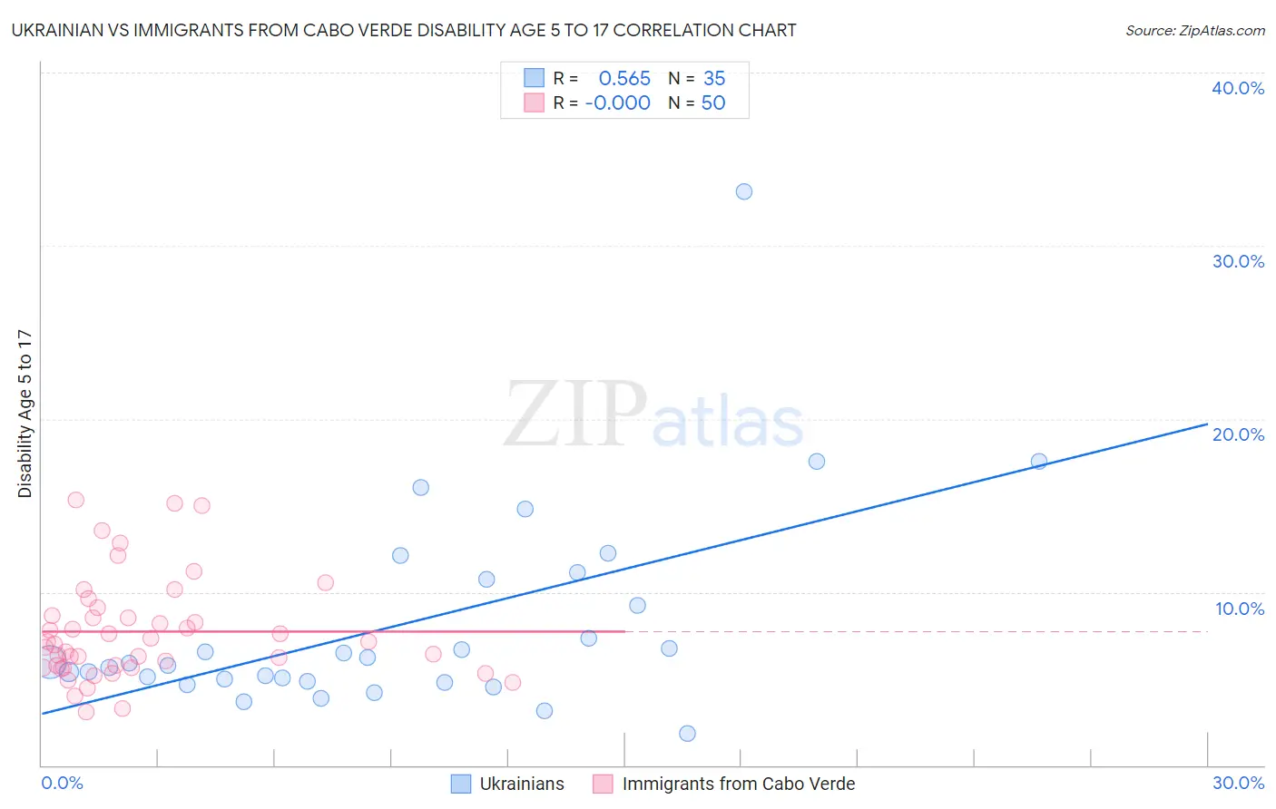 Ukrainian vs Immigrants from Cabo Verde Disability Age 5 to 17