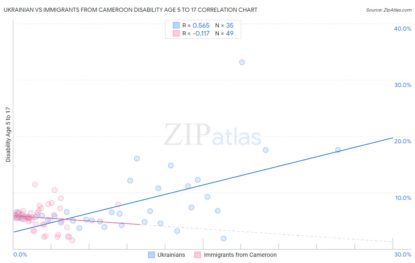 Ukrainian vs Immigrants from Cameroon Disability Age 5 to 17
