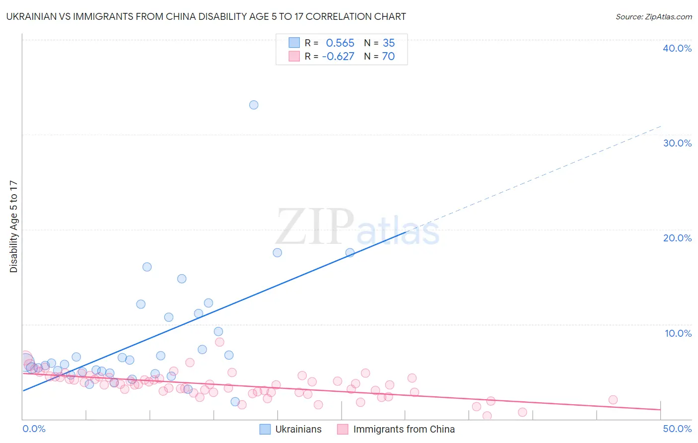 Ukrainian vs Immigrants from China Disability Age 5 to 17