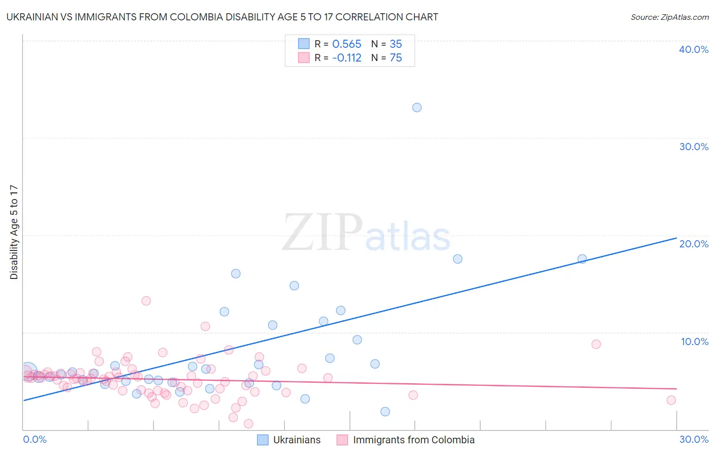 Ukrainian vs Immigrants from Colombia Disability Age 5 to 17