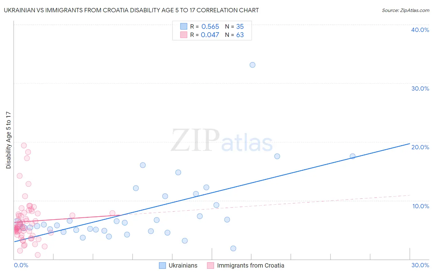 Ukrainian vs Immigrants from Croatia Disability Age 5 to 17
