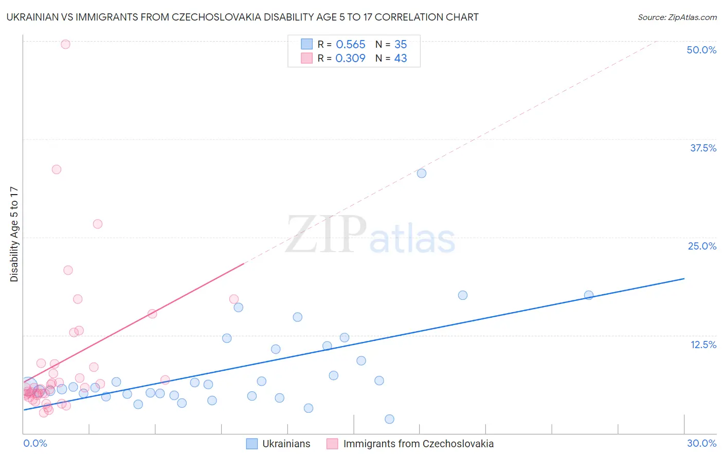 Ukrainian vs Immigrants from Czechoslovakia Disability Age 5 to 17
