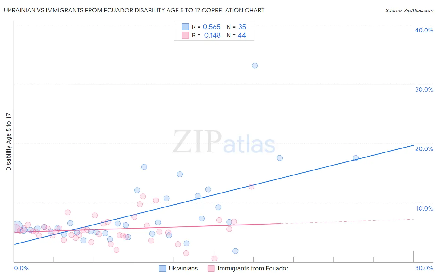 Ukrainian vs Immigrants from Ecuador Disability Age 5 to 17