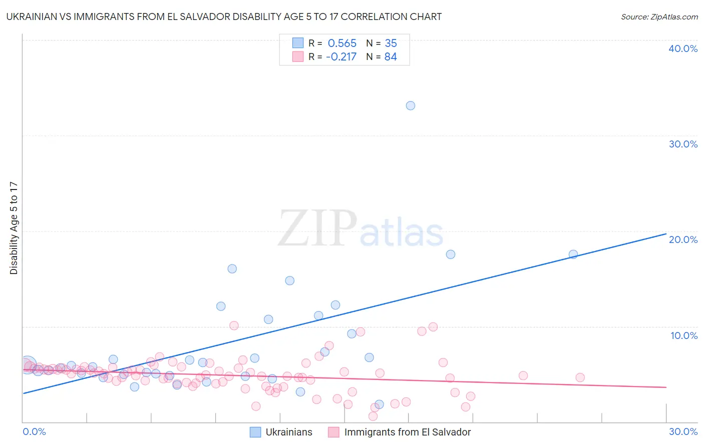 Ukrainian vs Immigrants from El Salvador Disability Age 5 to 17