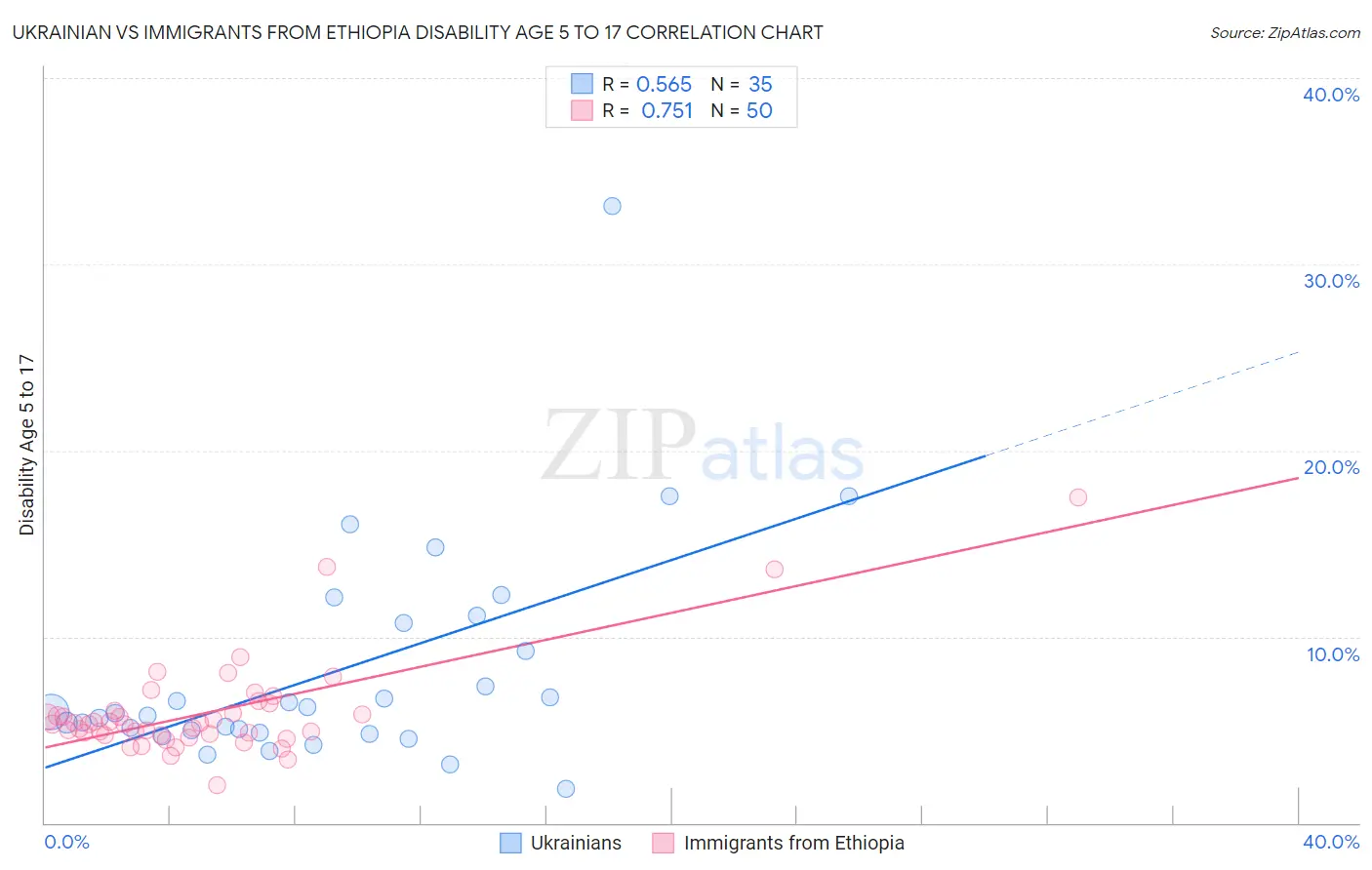 Ukrainian vs Immigrants from Ethiopia Disability Age 5 to 17