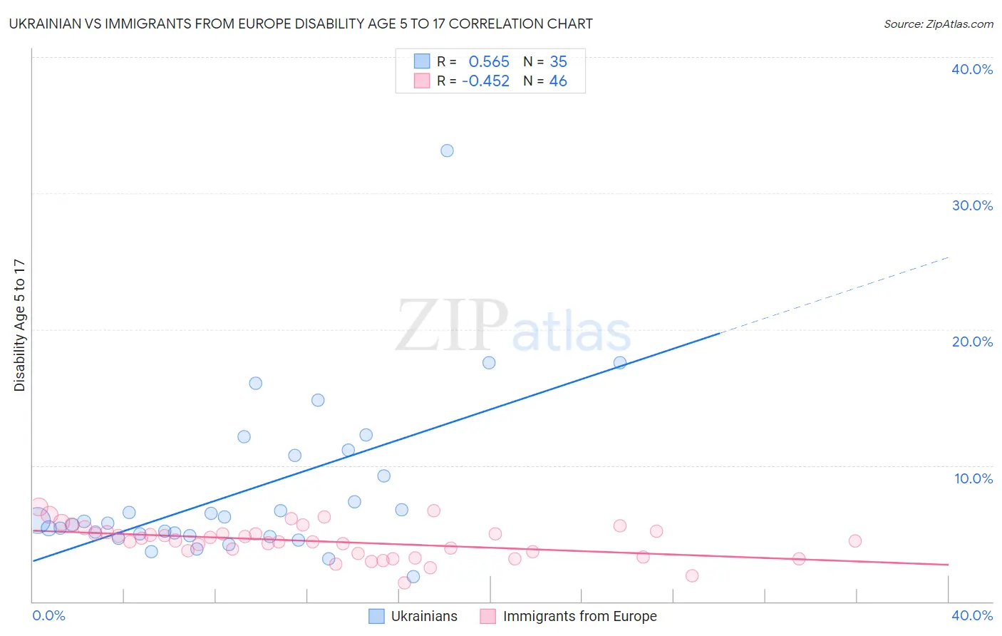 Ukrainian vs Immigrants from Europe Disability Age 5 to 17