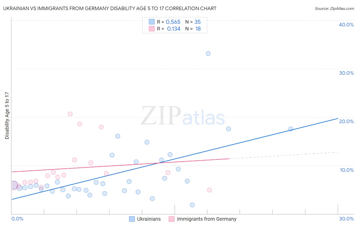 Ukrainian vs Immigrants from Germany Disability Age 5 to 17