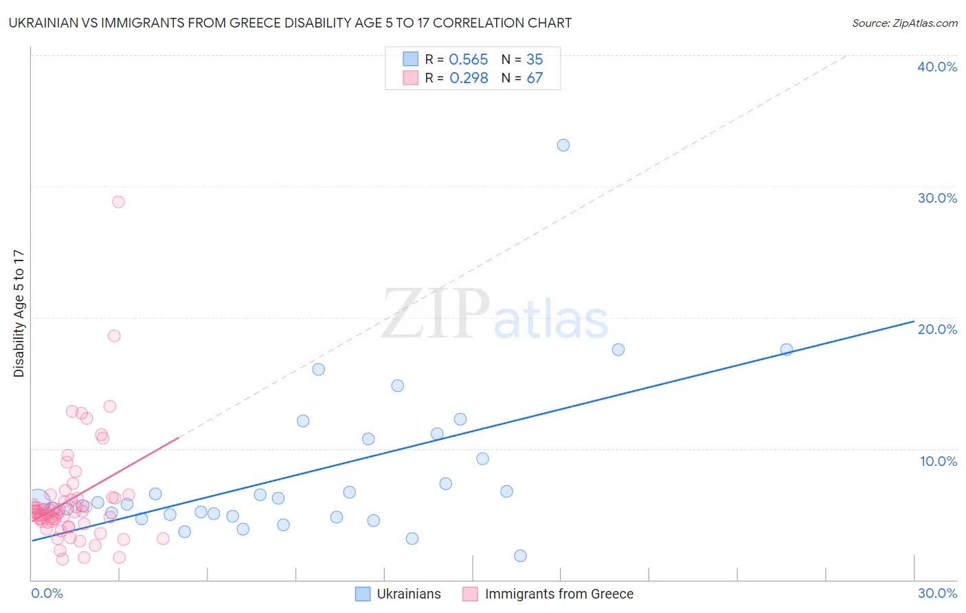 Ukrainian vs Immigrants from Greece Disability Age 5 to 17