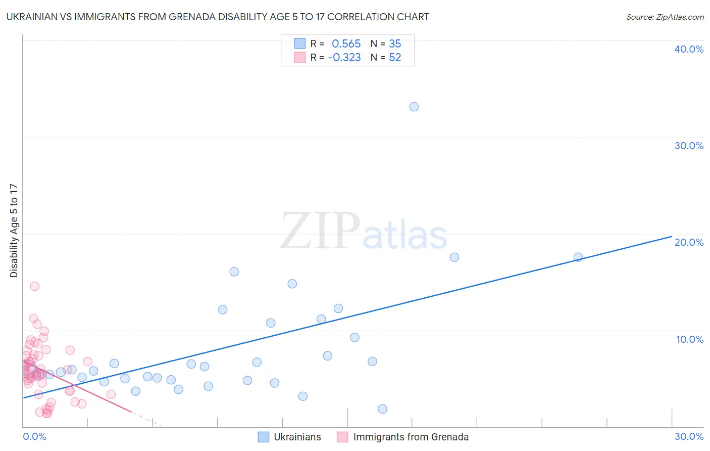 Ukrainian vs Immigrants from Grenada Disability Age 5 to 17