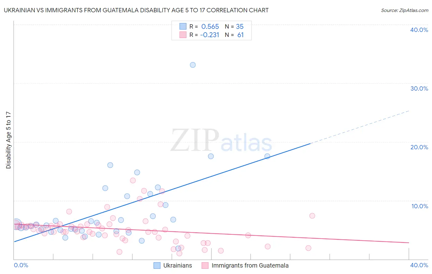 Ukrainian vs Immigrants from Guatemala Disability Age 5 to 17