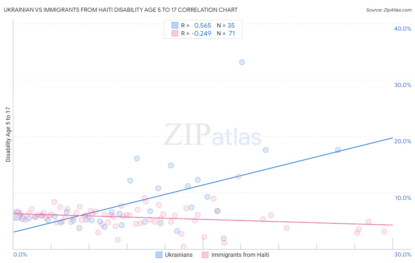 Ukrainian vs Immigrants from Haiti Disability Age 5 to 17