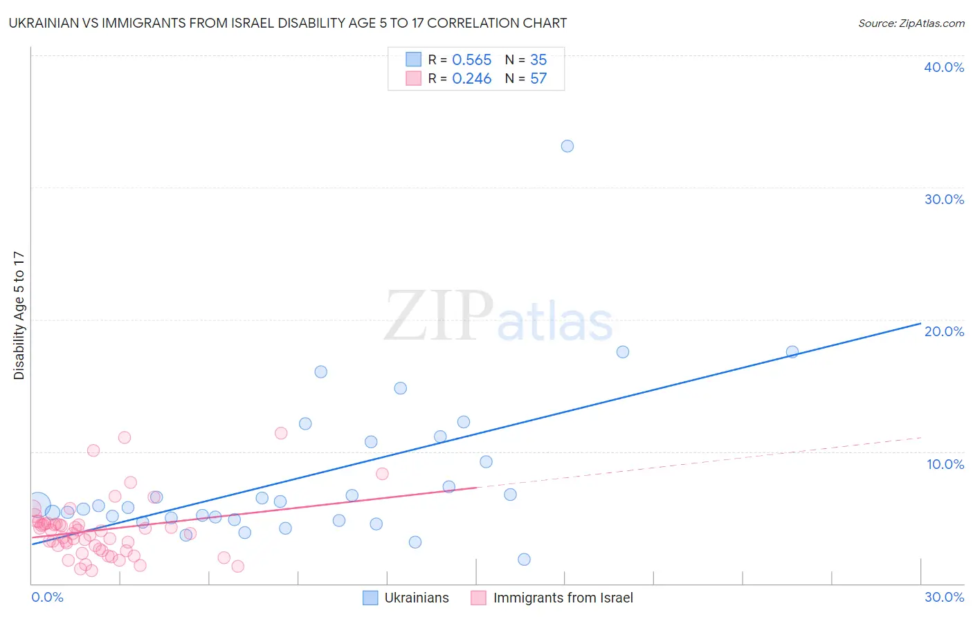 Ukrainian vs Immigrants from Israel Disability Age 5 to 17