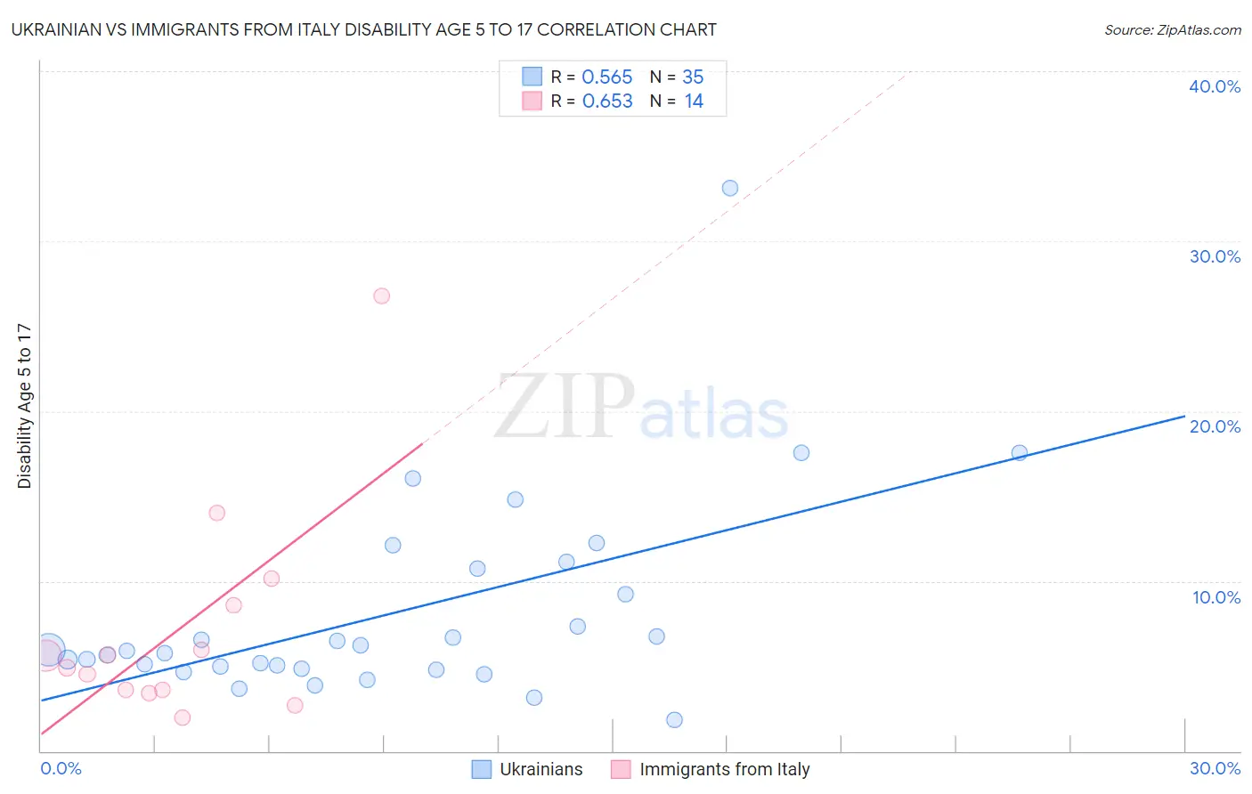 Ukrainian vs Immigrants from Italy Disability Age 5 to 17