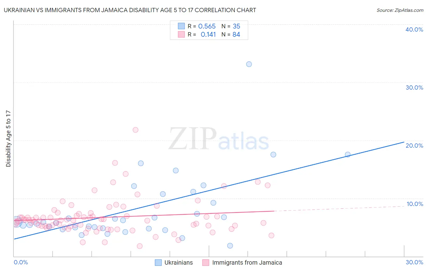 Ukrainian vs Immigrants from Jamaica Disability Age 5 to 17