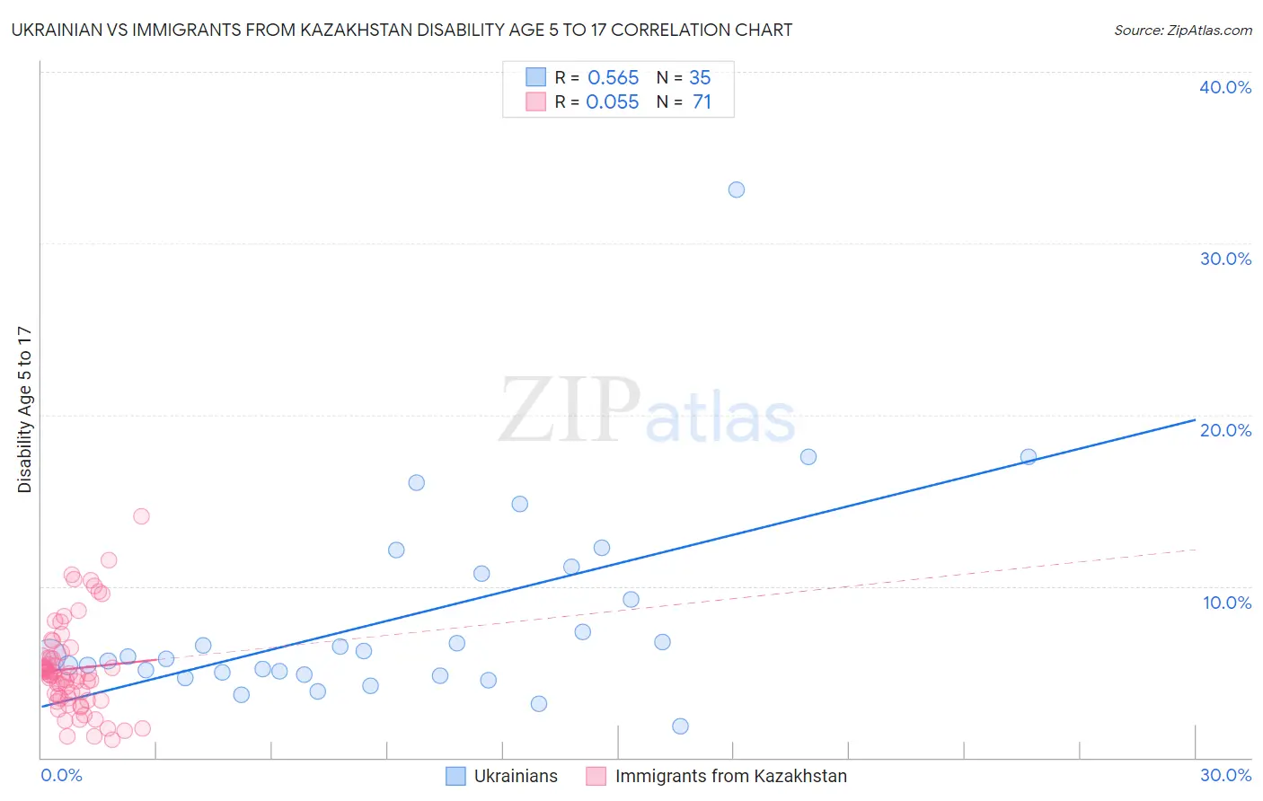 Ukrainian vs Immigrants from Kazakhstan Disability Age 5 to 17