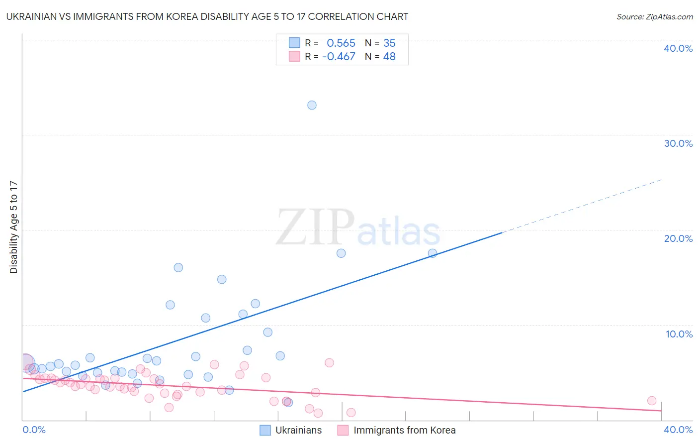 Ukrainian vs Immigrants from Korea Disability Age 5 to 17