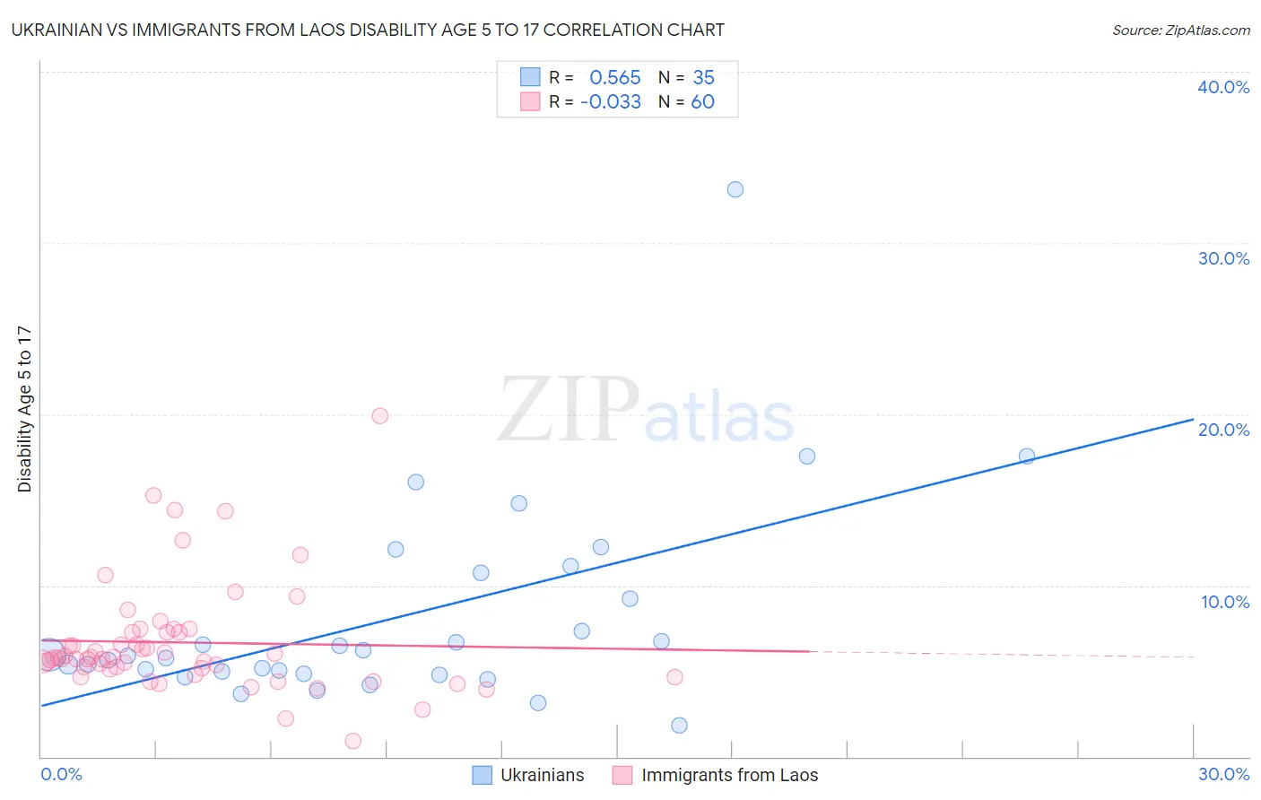 Ukrainian vs Immigrants from Laos Disability Age 5 to 17
