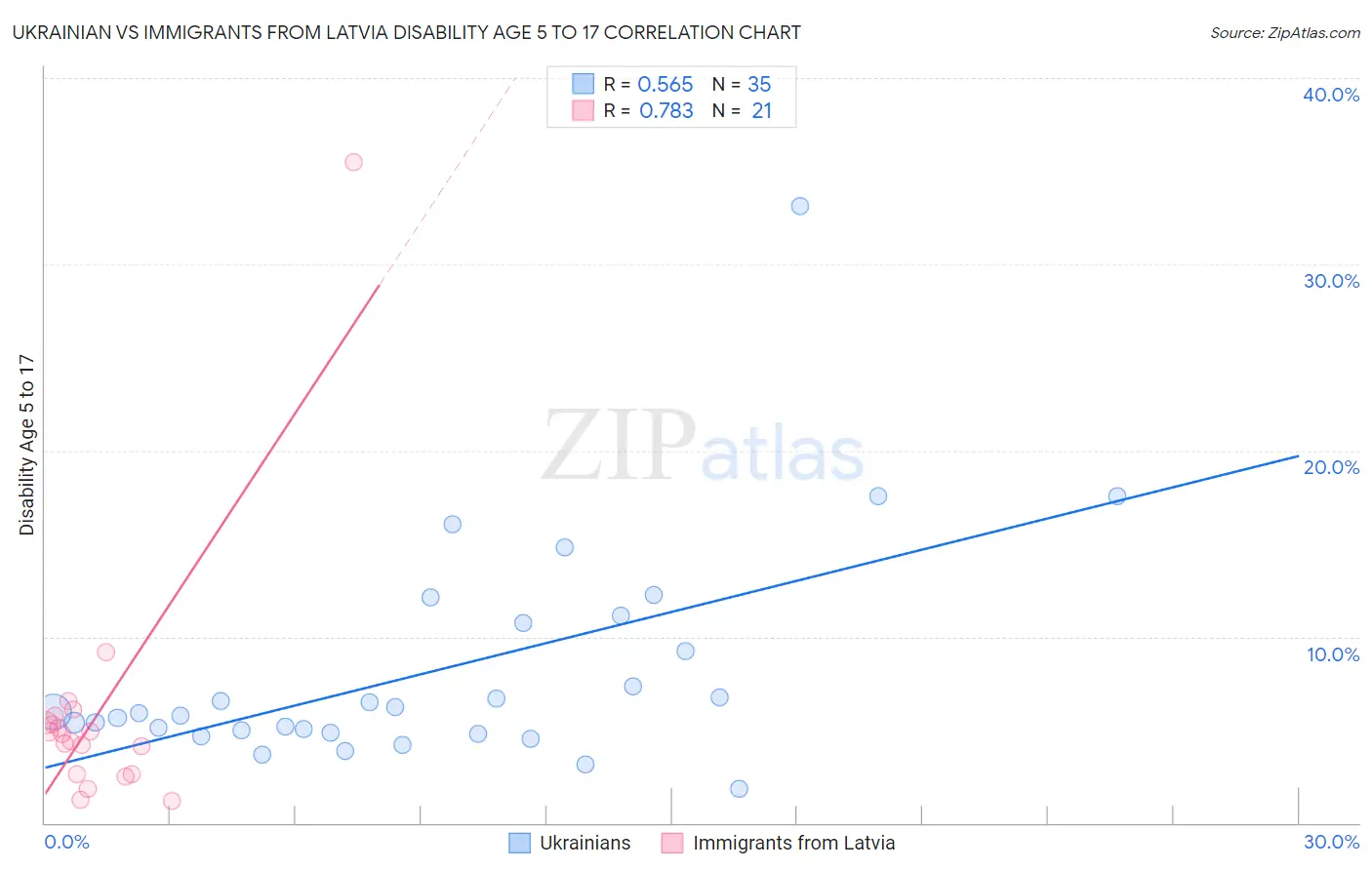 Ukrainian vs Immigrants from Latvia Disability Age 5 to 17
