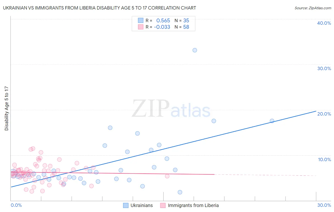 Ukrainian vs Immigrants from Liberia Disability Age 5 to 17