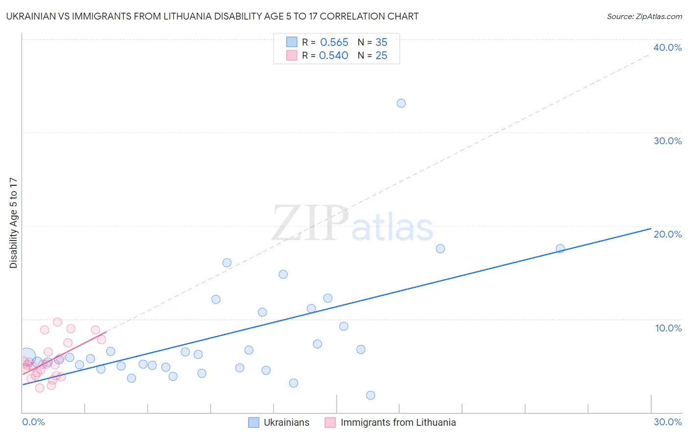 Ukrainian vs Immigrants from Lithuania Disability Age 5 to 17
