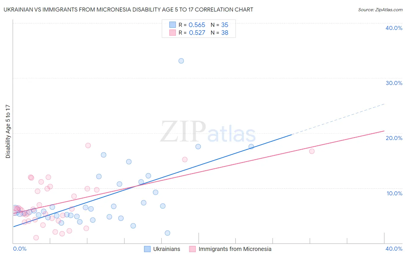 Ukrainian vs Immigrants from Micronesia Disability Age 5 to 17