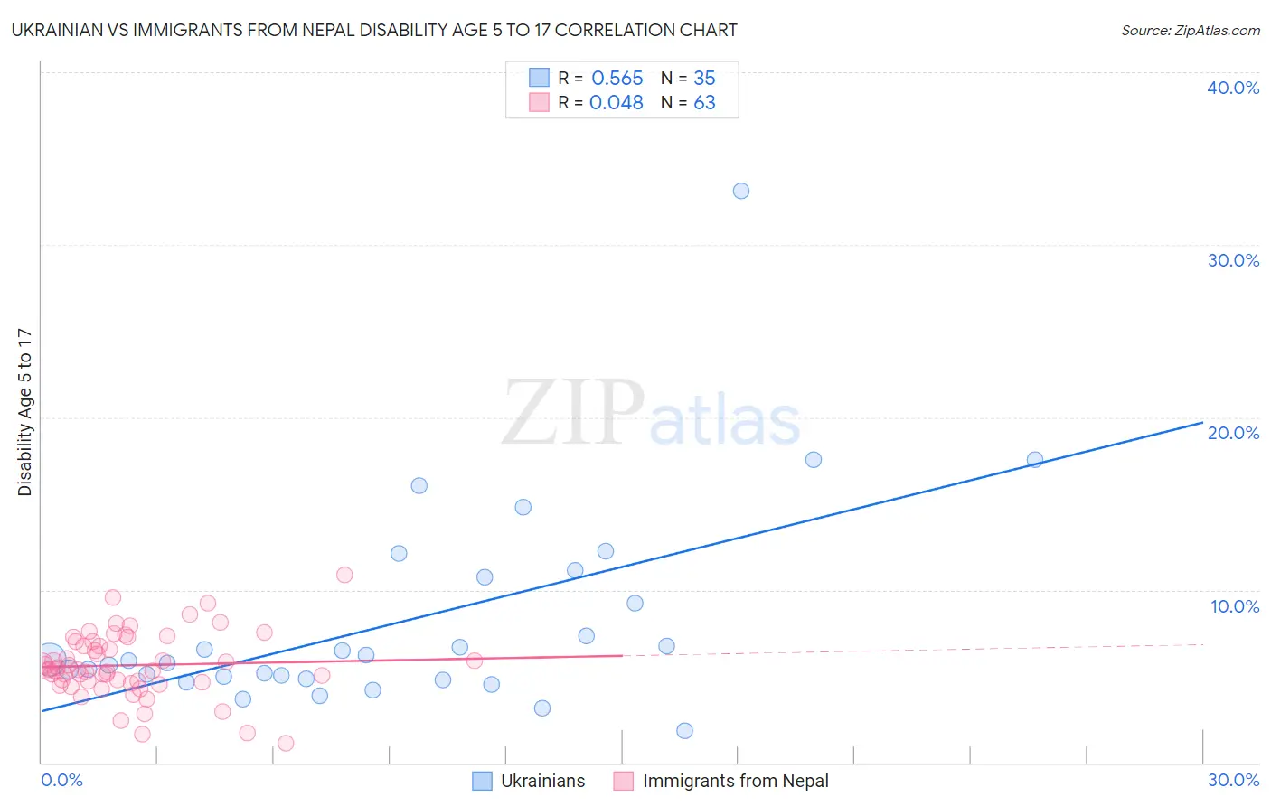 Ukrainian vs Immigrants from Nepal Disability Age 5 to 17