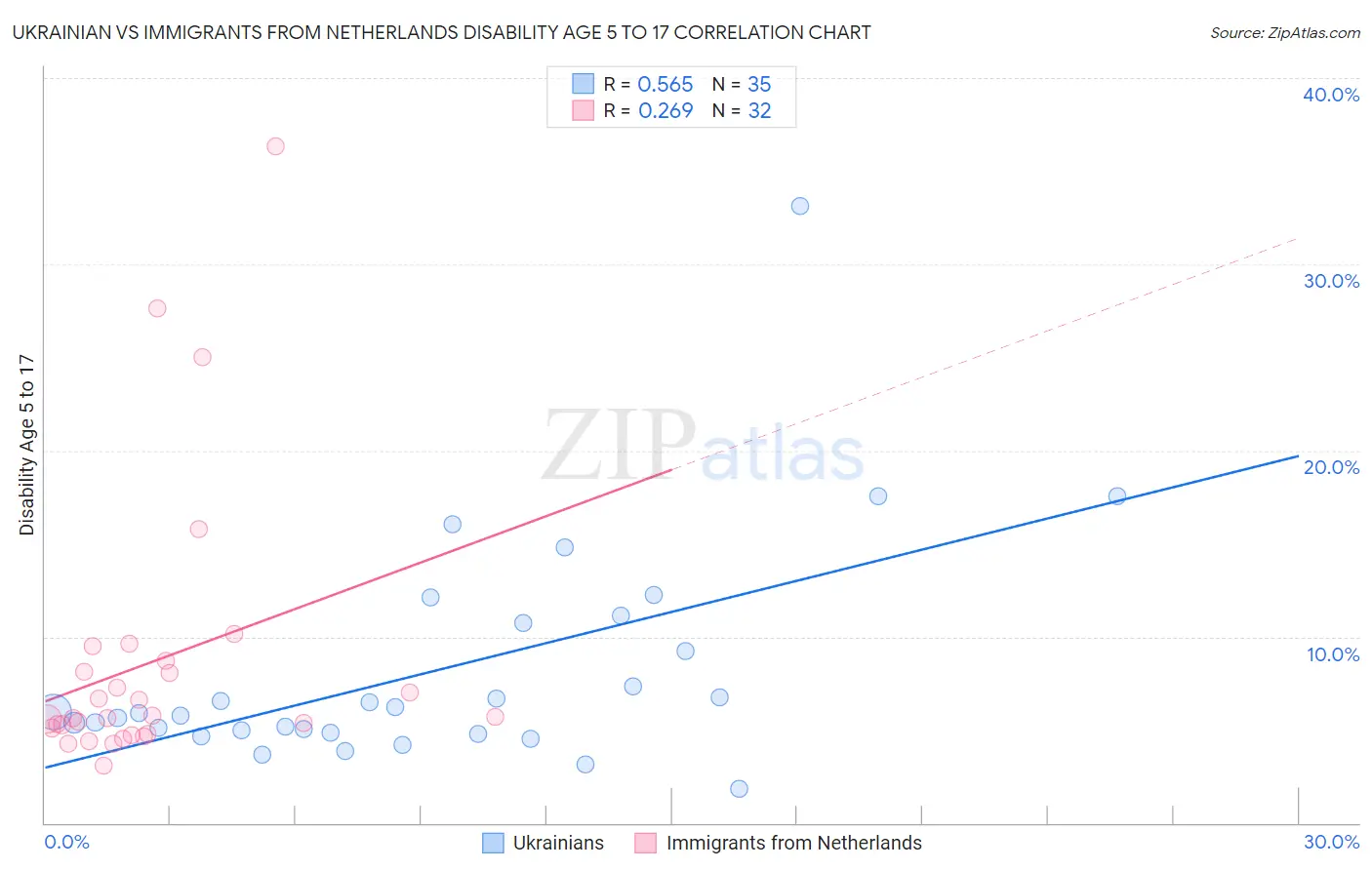 Ukrainian vs Immigrants from Netherlands Disability Age 5 to 17