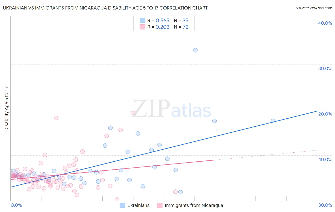 Ukrainian vs Immigrants from Nicaragua Disability Age 5 to 17