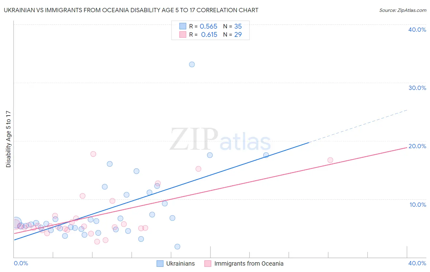 Ukrainian vs Immigrants from Oceania Disability Age 5 to 17