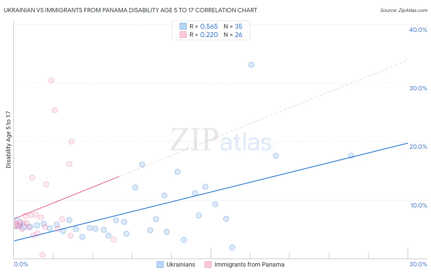 Ukrainian vs Immigrants from Panama Disability Age 5 to 17