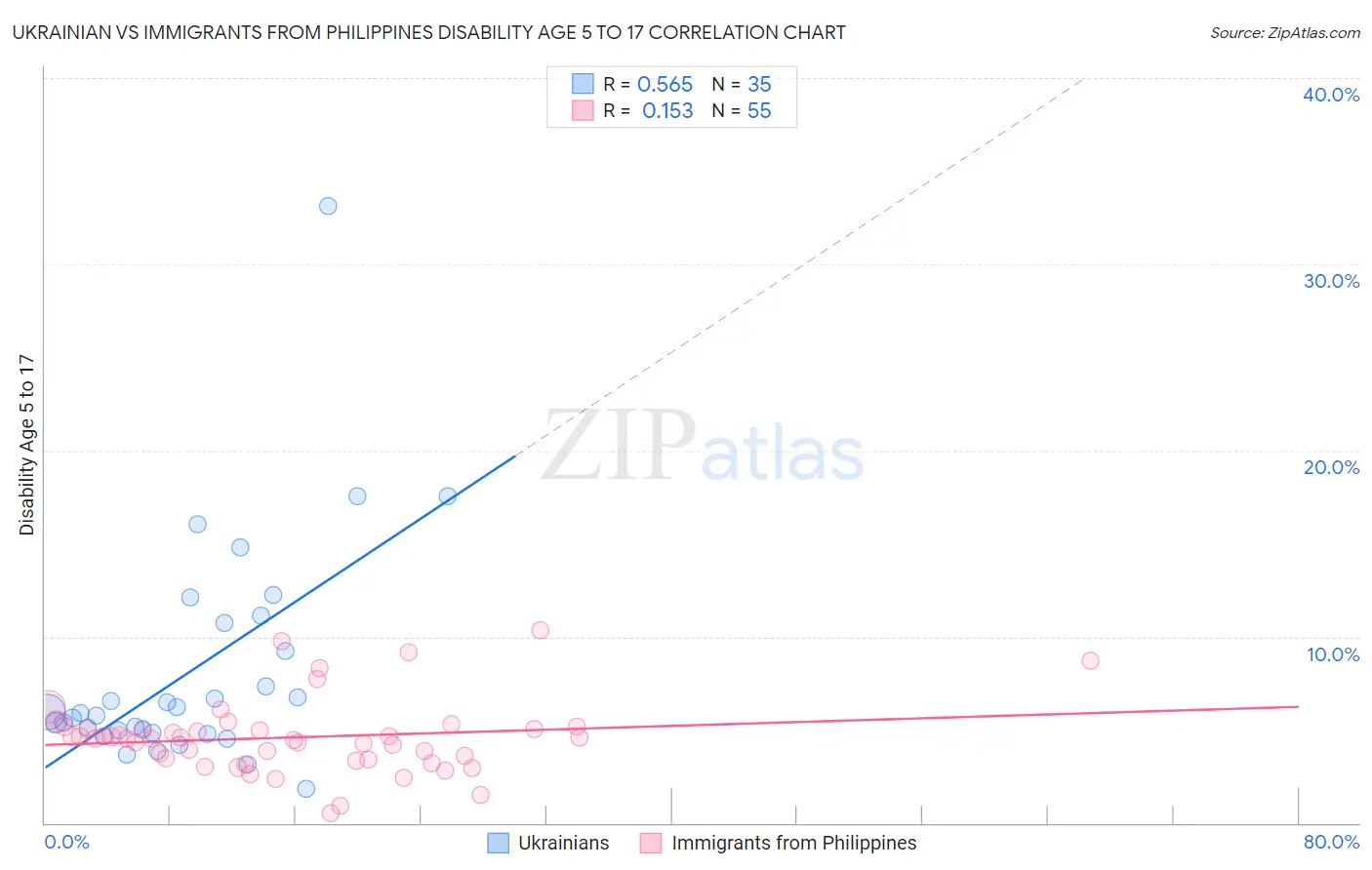 Ukrainian vs Immigrants from Philippines Disability Age 5 to 17