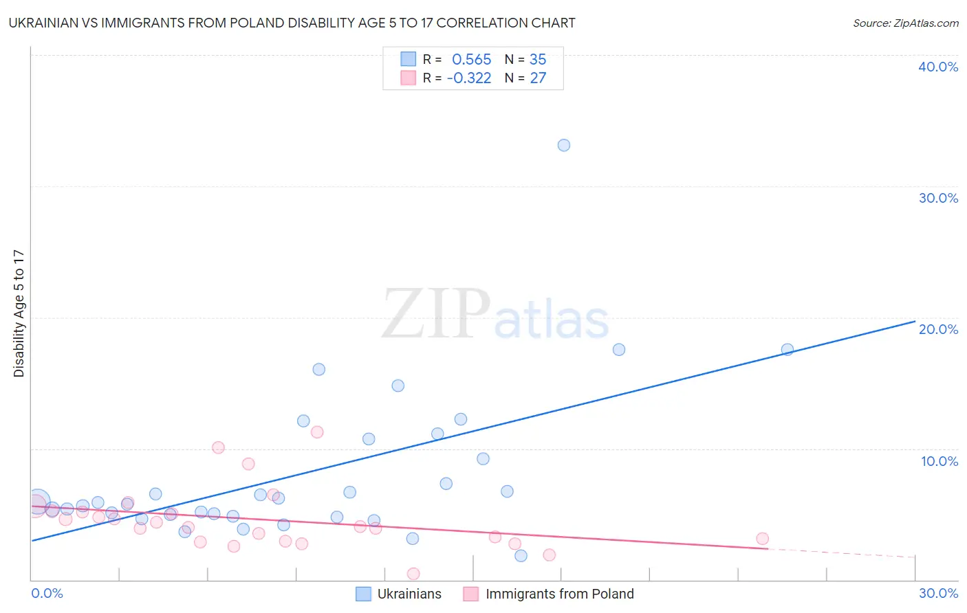 Ukrainian vs Immigrants from Poland Disability Age 5 to 17