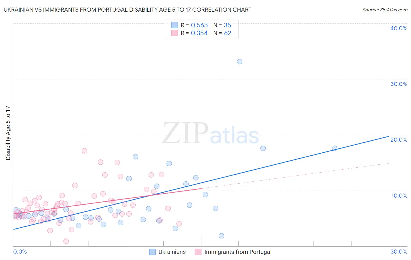 Ukrainian vs Immigrants from Portugal Disability Age 5 to 17
