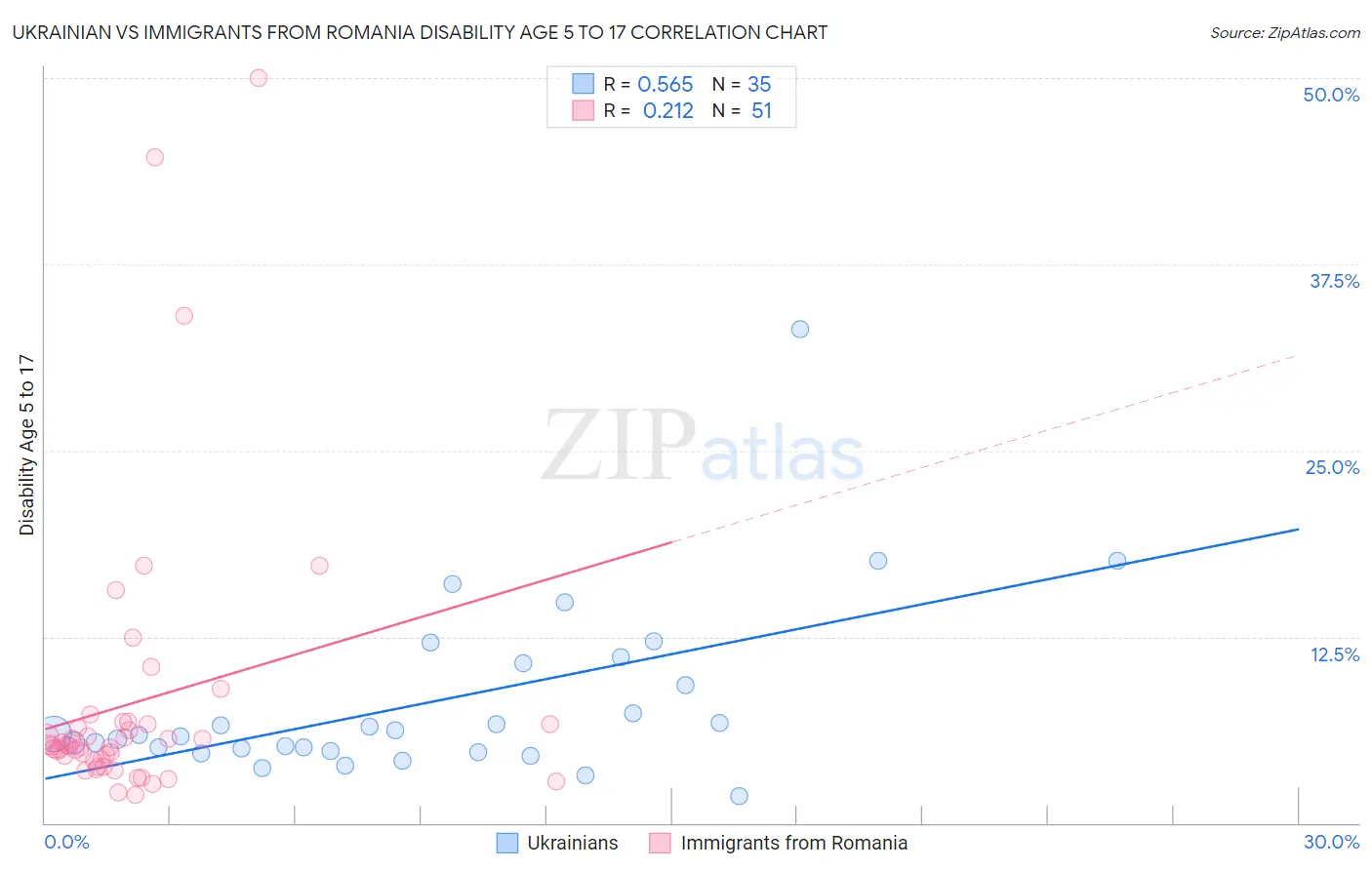 Ukrainian vs Immigrants from Romania Disability Age 5 to 17