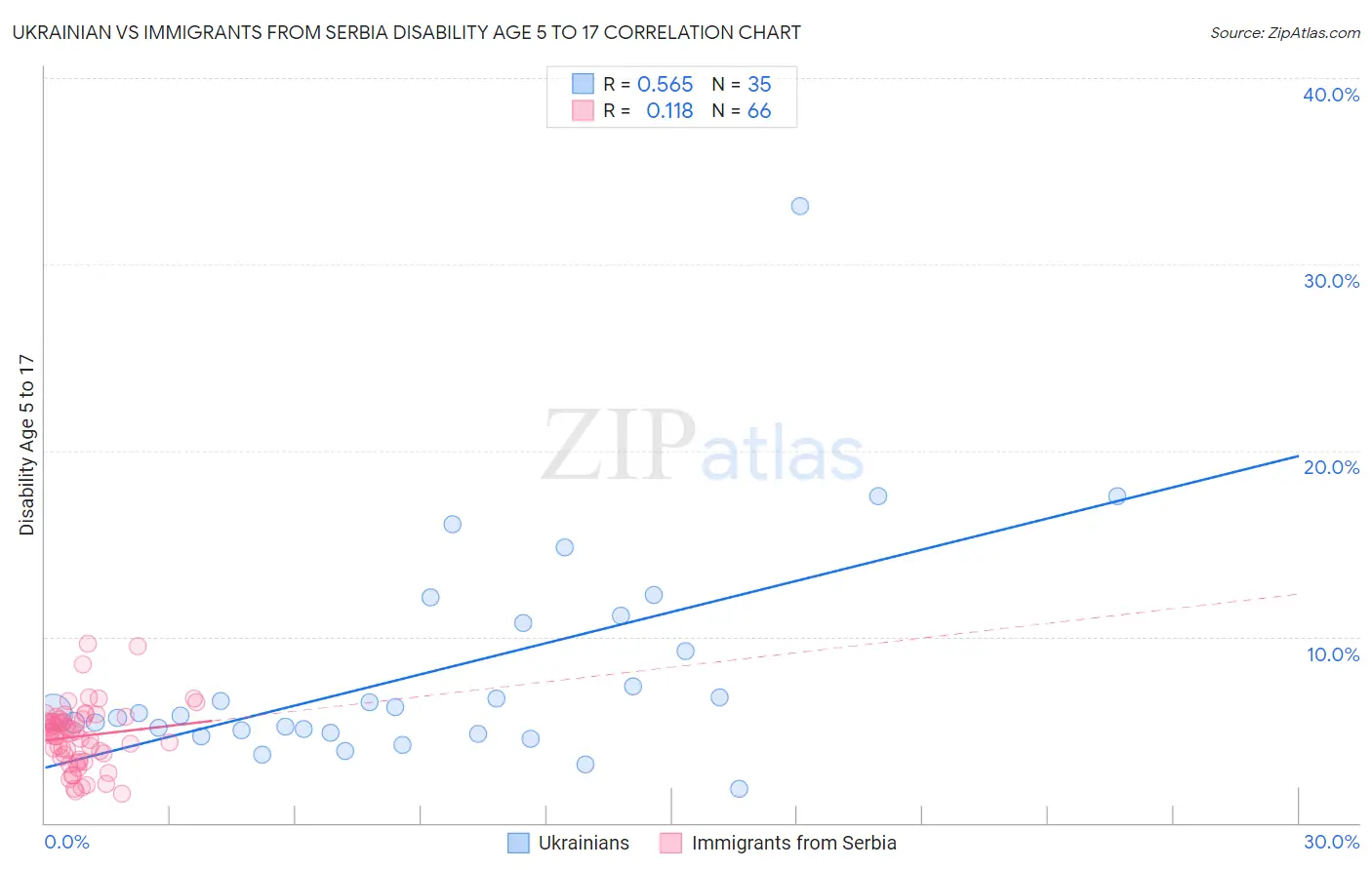 Ukrainian vs Immigrants from Serbia Disability Age 5 to 17