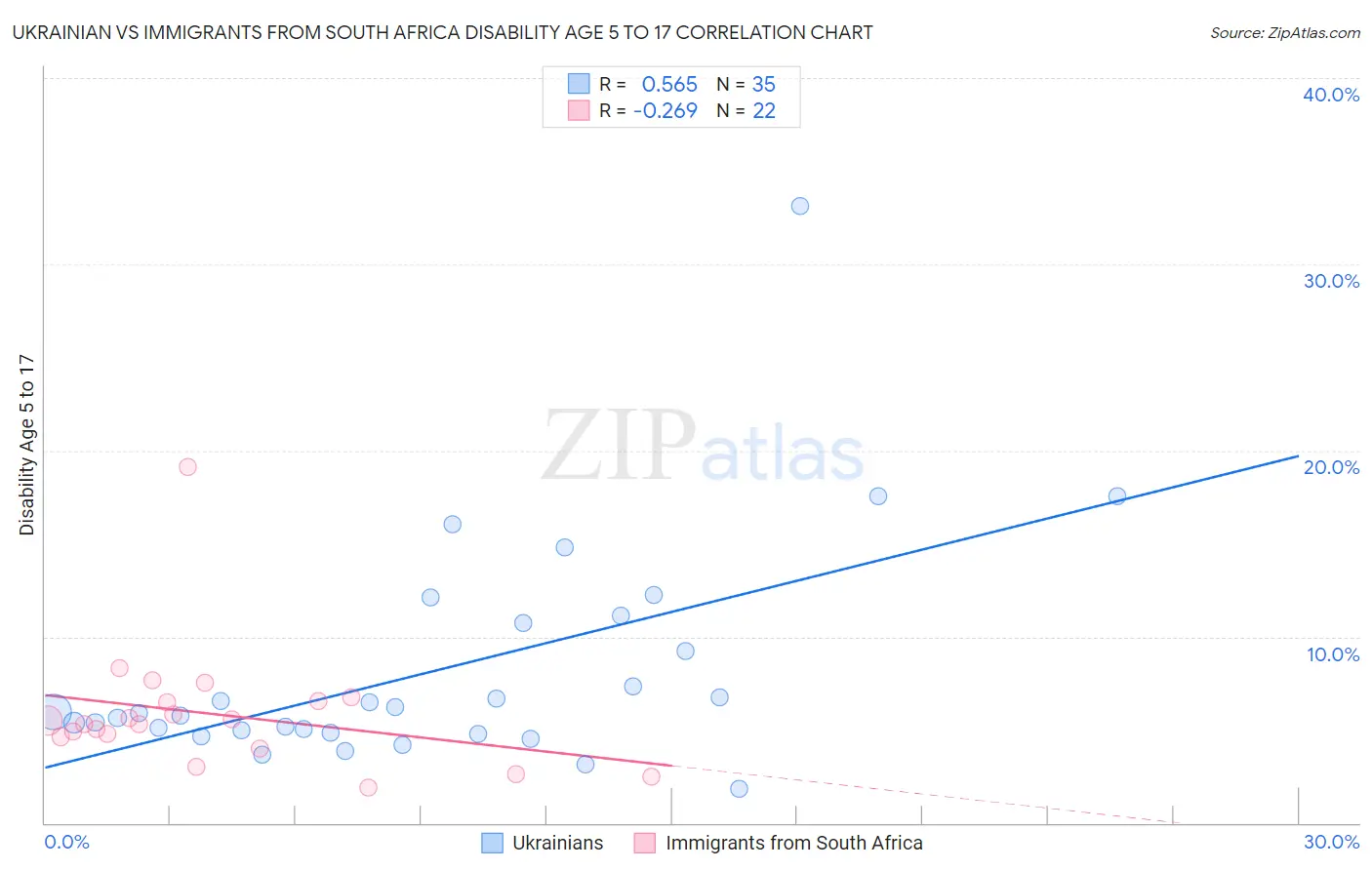 Ukrainian vs Immigrants from South Africa Disability Age 5 to 17