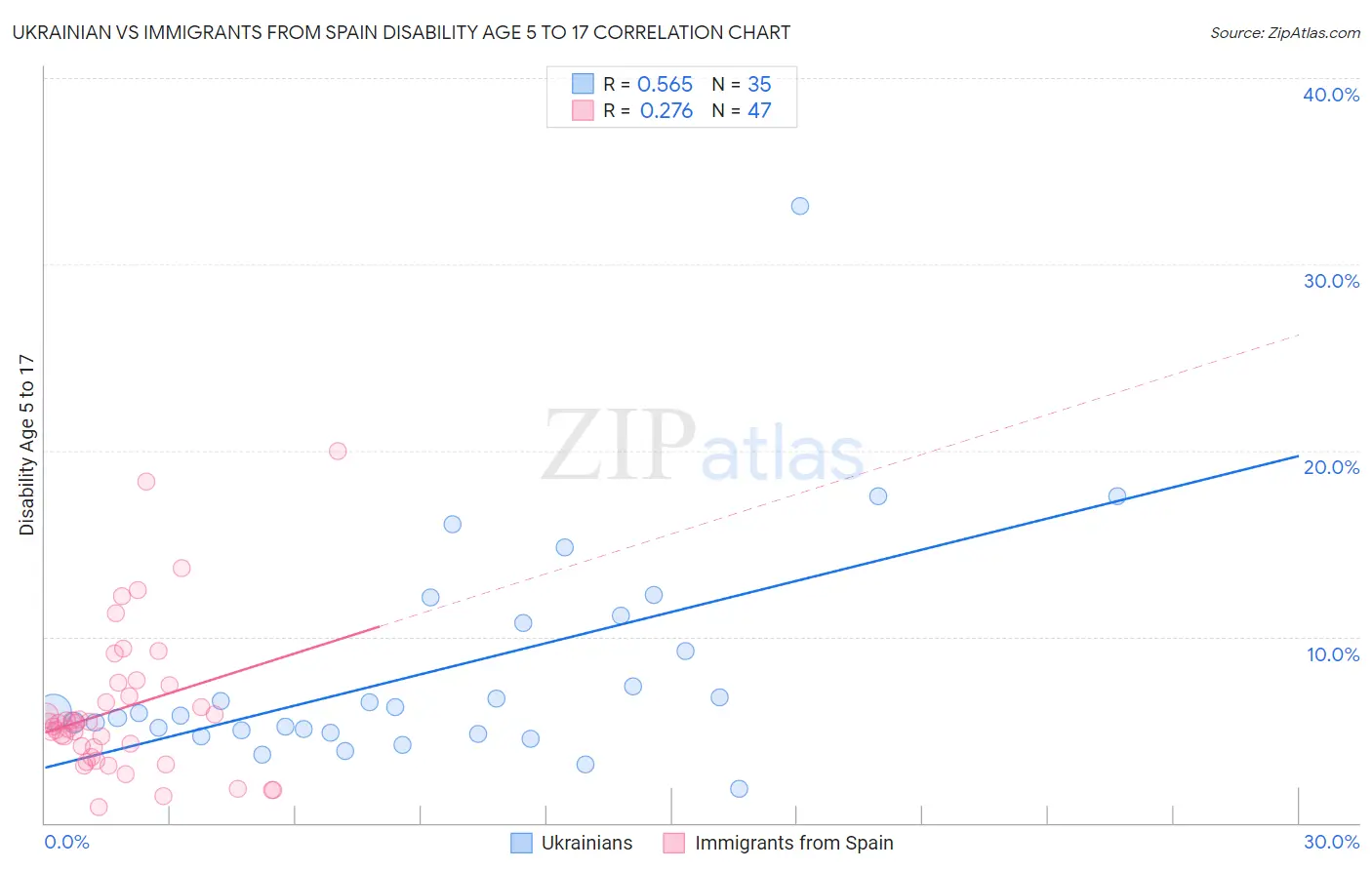 Ukrainian vs Immigrants from Spain Disability Age 5 to 17