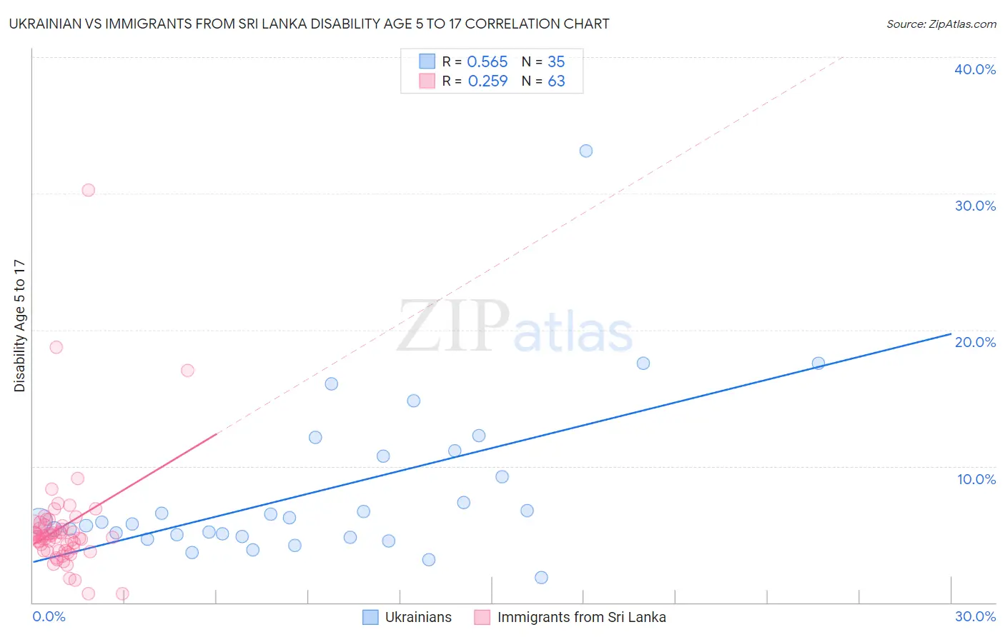 Ukrainian vs Immigrants from Sri Lanka Disability Age 5 to 17