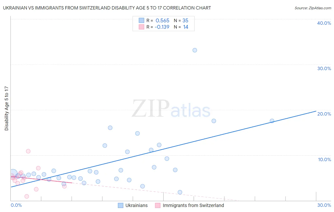 Ukrainian vs Immigrants from Switzerland Disability Age 5 to 17