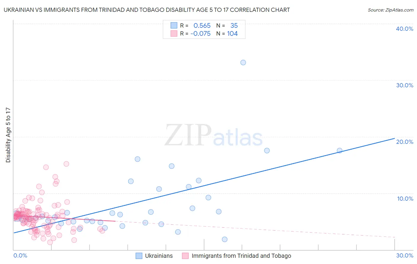 Ukrainian vs Immigrants from Trinidad and Tobago Disability Age 5 to 17