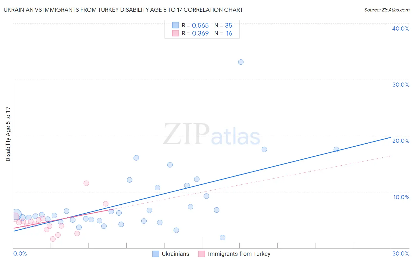 Ukrainian vs Immigrants from Turkey Disability Age 5 to 17