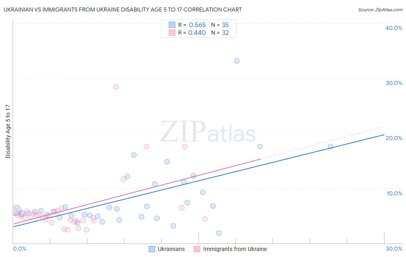 Ukrainian vs Immigrants from Ukraine Disability Age 5 to 17