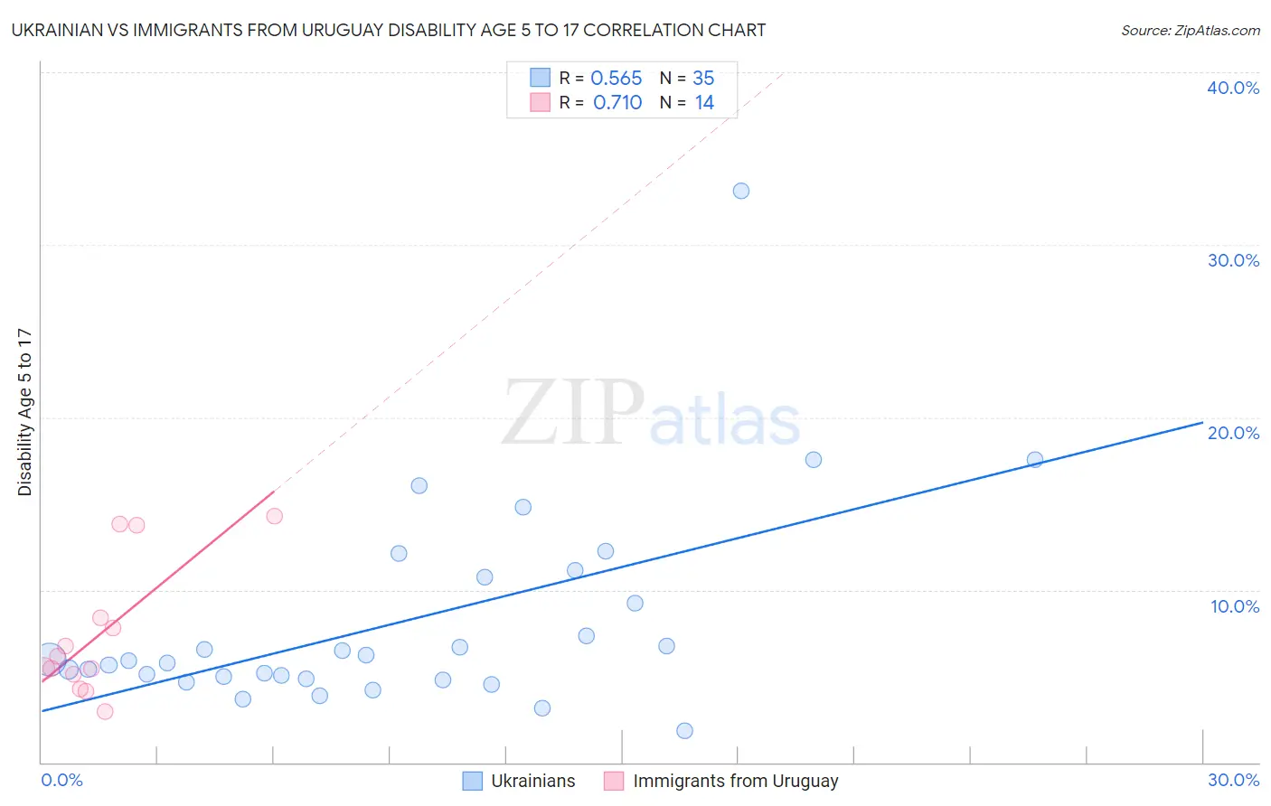 Ukrainian vs Immigrants from Uruguay Disability Age 5 to 17