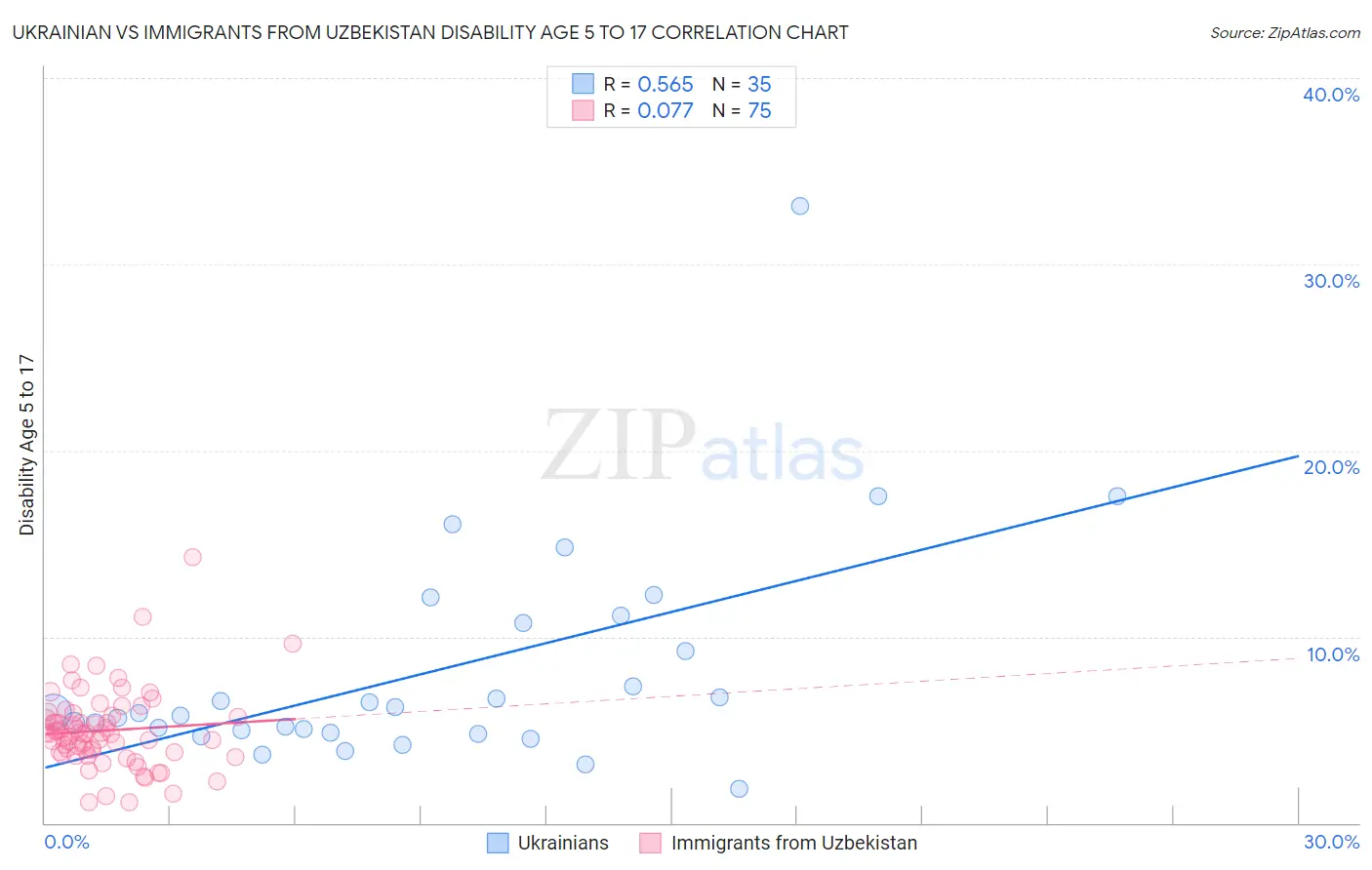 Ukrainian vs Immigrants from Uzbekistan Disability Age 5 to 17